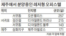 제주 수익형 레저부동산시장 활기