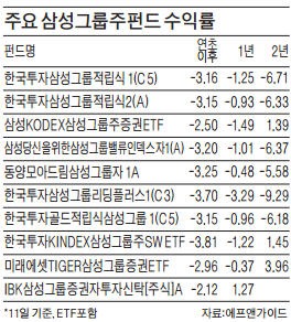 힘 빠진 삼성그룹주 펀드 팔아야 하나