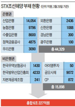 STX조선해양 6000억 지원 받는다