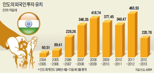 인도 고무줄 정책에 외국계 기업 '골탕' 