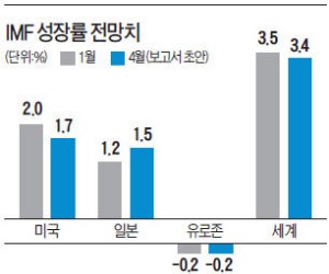 IMF, 美 성장률 전망 0.3%P 하향 조정…유로존 마이너스 성장 불가피