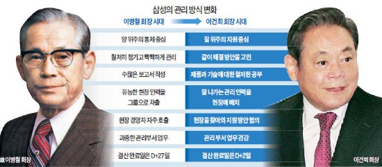 [신경영 20년…삼성 DNA를 바꾸다] "이건희 회장 취임 땐 '관리의 삼성' 앞날 걱정했는데…더 큰 관리로 도약"