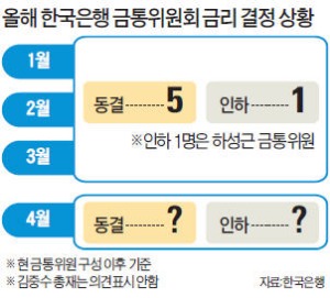 시장 전망 뒤엎은 금통위 11일 금리동결…긴박했던 전날, 5시간 마라톤 회의 후 '동결'로 기울어