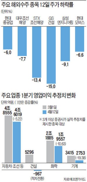 건설·조선 'E의 공포'…"일자리 산업 기반 급격히 무너지는 중"