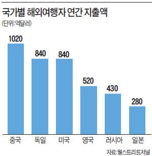 명품시장 휩쓰는 유커…프라다 3개중 1개 중국인이 구입