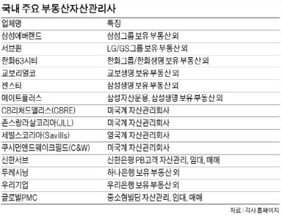 [쑥쑥 크는 '부동산 자산관리시장'] 공실 늘고 임대료 골치?…관리사에 맡기면 'OK'