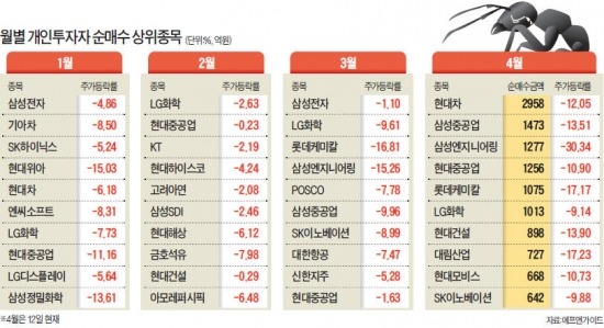 저가수주 관련株 쓸어담은 개미들 '곡소리'