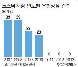 [마켓인사이트] 규제 풀렸지만…우회상장 '0'의 비밀