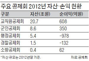 [마켓인사이트] 5대 공제회 재무·투자 성적은