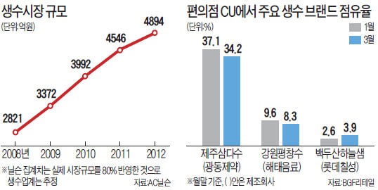 반값·공짜…생수시장 뜨거운 '물싸움'