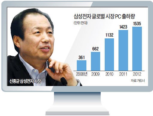 신종균 "노트북도 갤럭시S만큼 키워라"…'아티브북'으로 브랜드 통일