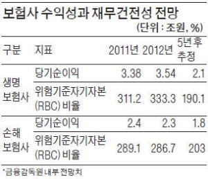 "5년 뒤 보험사 순익 40% 급감하고 보험금 지급여력 크게 악화될 수도"