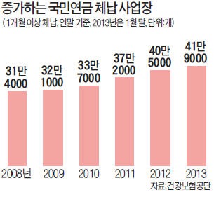 국민연금 못내는 사업장 급증…2012년 첫 40만곳 넘어