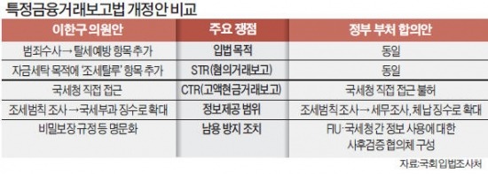 'FIU의 금융정보 공개' 대폭 확대에 제동…국세청, 현금거래 내역 아무때나 못본다