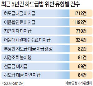 경영적자 이유로 납품價 못깎는다…위반땐 하도급 대금의 2배 과징금 부과