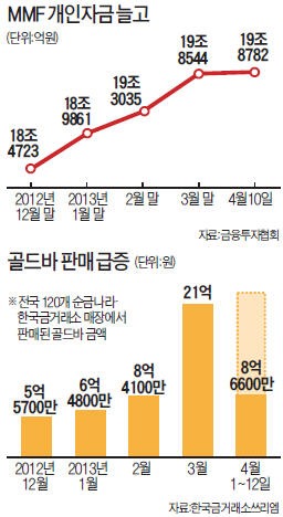 [거액예금 '은행탈출'] 조여오는 세금 그물망…MMF·골드바·장롱으로 일단 '피신'