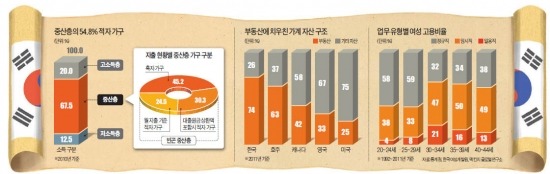 맥킨지, 15년 만에 쓴소리…"한국 중산층 55%는 적자인생"