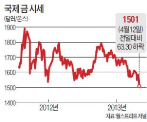 금값 추락 어디까지…온스당 1501弗 21개월만에 최저