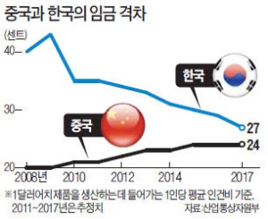 中 인건비 급상승…10년내 한국 수준