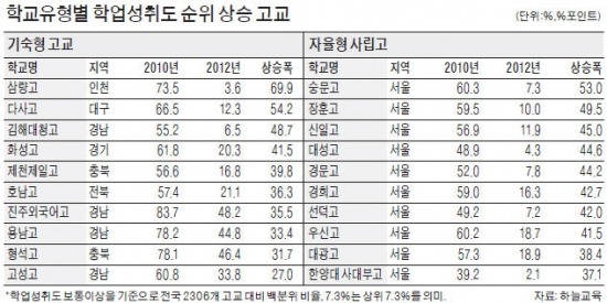 기숙형 인천 삼량·대구 다사高 성적 '쑥'…자사高 대구 경신·천안 북일은 되레 하락