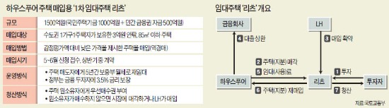 국토부, 하우스푸어 지원 본격화…임대주택 리츠 4월 설립…500가구 매입