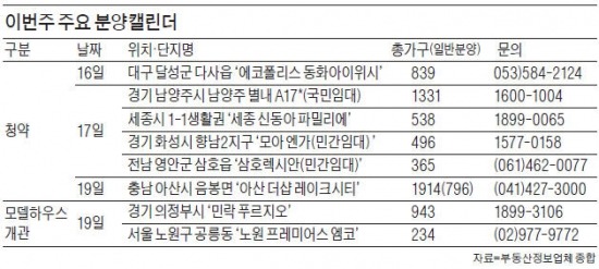 이번주 분양, 세종시·아산 몰려