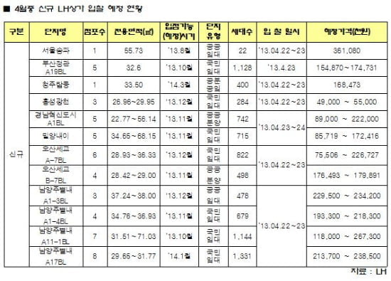 LH상가, 이달 단지 내 상가 52호 공급