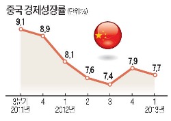 中 성장 부진, 1분기 7.7%…아시아증시 '찬물'