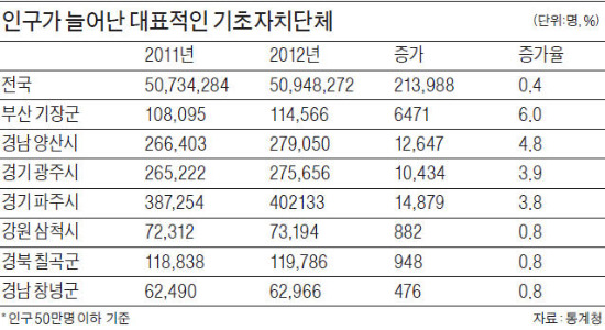 기업 들어 오니 지자체에 아기 울음소리…삼척·파주 등 인구 늘고 젊어져