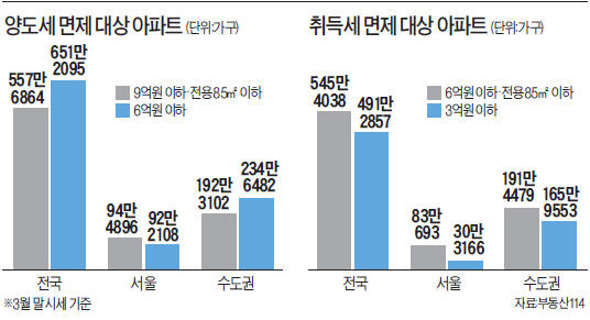 이번엔 서울 '역차별' 논란…2만여가구 줄어