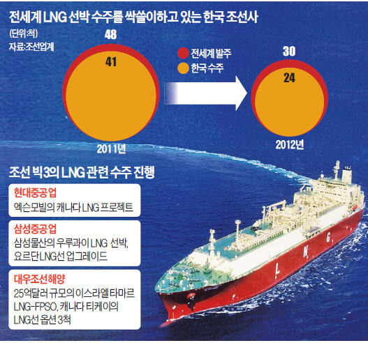 LNG선만 바라보는 조선업계