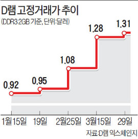 삼성 스마트폰에 하이닉스 D램 쓴다