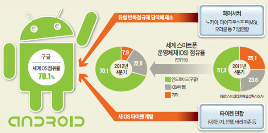 구글 안드로이드 "사방이 적이네"…점유율 70% 넘자 곳곳서 견제