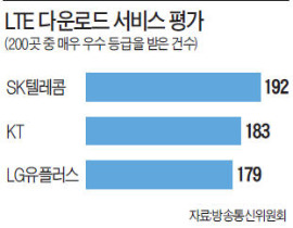 LTE 품질 SKT가 가장 우수