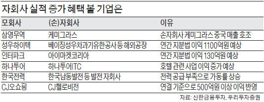 성우하이텍·삼영무역, 자회사 덕에 웃는다