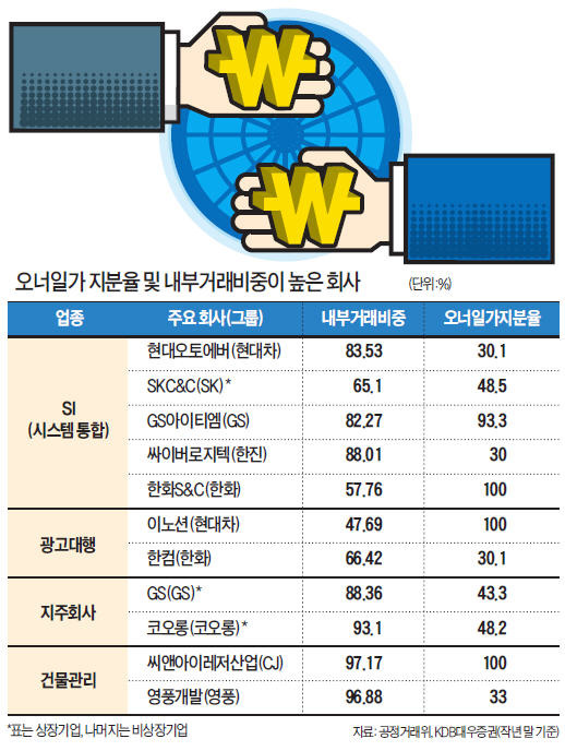 "내부거래 피하자" 계열사 합병 늘 듯