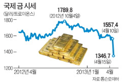 金 대폭락…원자재 시장  패닉