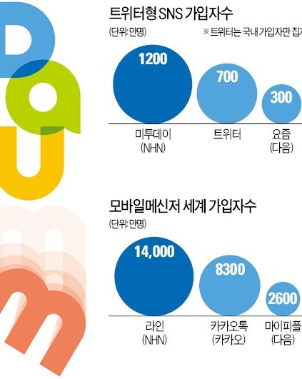 다음의 굴욕…단문형 SNS서비스서 철수…NHN·트위터와 경쟁서 밀려