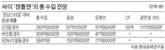 '젠틀맨+강남스타일' 매출 600억원…2012년 프로야구 입장수입 맞먹는다