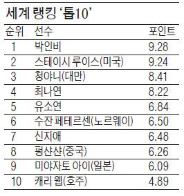 박인비 세계랭킹 1위…골프女帝 등극