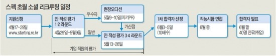 학벌 안보는 '스펙 초월 소셜 리크루팅' 도전하세요