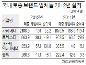 볼빅·카페베네·트렉스타·크라제인터내셔날, IPO 추진 토종 브랜드 '수난 시대'