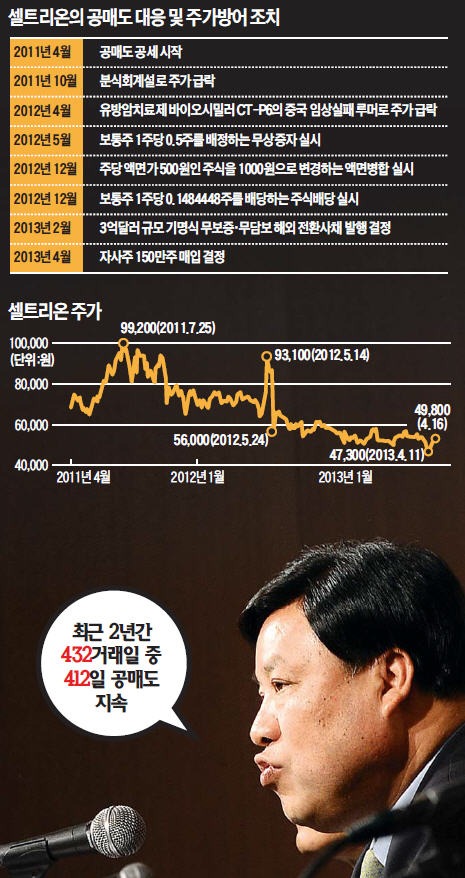 "연내 셀트리온 보유지분 다 팔겠다"…"공매도에 질렸다…" 서정진의 마지막 승부수?