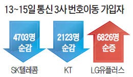 LGU+ '모든 통화 무료' 돌풍…'무한자유요금' 가입 급증