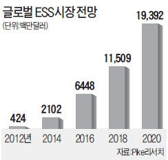 삼성SDI "차세대 금맥은 ESS"…전기 저장해 필요할 때마다 꺼내 쓴다