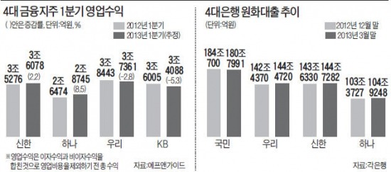 '리더십 공백' 우리·KB지주 주춤하는 사이 신한·하나지주 "지금이 기회" 공격영업