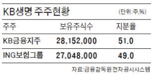 [마켓인사이트] ING그룹의 KB생명 지분 49%…KB지주, 1700억에 모두 인수