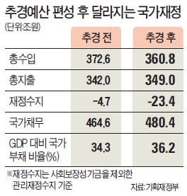 [17조 추경, 어디에 쓰이나] 올 재정적자 5배 늘어 23조원…재정 건전성 '비상등'