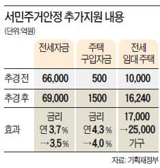 [17조 추경, 어디에 쓰이나] 부동산 활성화 1조3800억