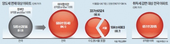 양도세 면제기준 '6억원 또는 85㎡ 이하' 로 확정…개포·은마 등 100만가구 추가 혜택